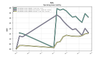 Operating Lease Liability Current