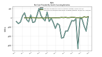 Net Cash Provided By Used In Investing Activities