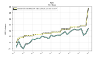 Earnings Per Share Diluted