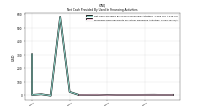 Proceeds From Payments For Other Financing Activities