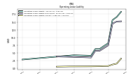 Operating Lease Liability Current