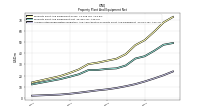 Accumulated Depreciation Depletion And Amortization Property Plant And Equipment