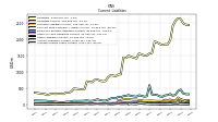 Long Term Debt Current