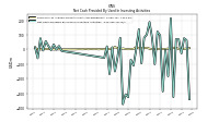 Net Cash Provided By Used In Investing Activities