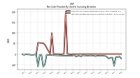 Net Cash Provided By Used In Investing Activities