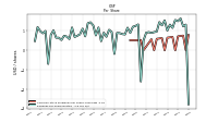 Earnings Per Share Diluted