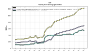 Property Plant And Equipment Net