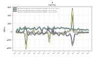 Net Cash Provided By Used In Financing Activities
