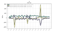 Net Cash Provided By Used In Investing Activities