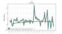 Earnings Per Share Diluted