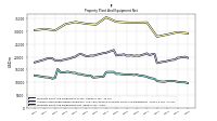 Property Plant And Equipment Net