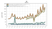 Allocated Share Based Compensation Expense