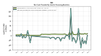 Net Cash Provided By Used In Financing Activities