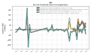 Net Cash Provided By Used In Investing Activities