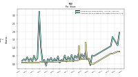 Common Stock Dividends Per Share Declared