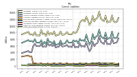 Long Term Debt Current