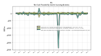 Net Cash Provided By Used In Investing Activities