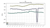 Property Plant And Equipment Net