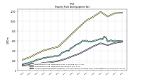 Accumulated Depreciation Depletion And Amortization Property Plant And Equipment