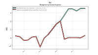 Other Nonoperating Income Expense