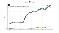 Operating Lease Liability Current