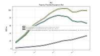 Accumulated Depreciation Depletion And Amortization Property Plant And Equipment