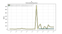 Dividends Common Stock