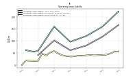 Operating Lease Liability Current