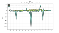 Net Cash Provided By Used In Investing Activities