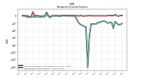 Nonoperating Income Expense