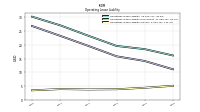 Operating Lease Liability Current