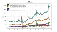 Long Term Debt Current