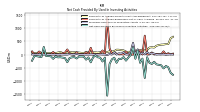 Net Cash Provided By Used In Investing Activities