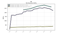 Operating Lease Liability Current