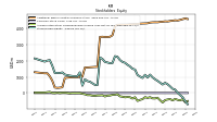 Stockholders Equity