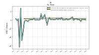 Earnings Per Share Diluted