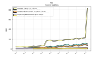 Contract With Customer Liability Current