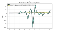 Net Cash Provided By Used In Investing Activities