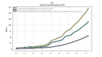 Accumulated Depreciation Depletion And Amortization Property Plant And Equipment