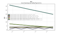 Lessee Operating Lease Liability Payments Due Next Twelve Months