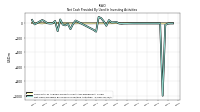 Net Cash Provided By Used In Investing Activities