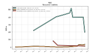 Operating Lease Liability Noncurrent