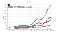 Inventory Work In Process Net Of Reserves