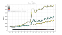 Long Term Debt Current