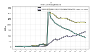 Finite Lived Intangible Assets Net