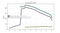 Operating Lease Liability Current