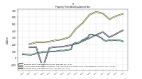 Property Plant And Equipment Net