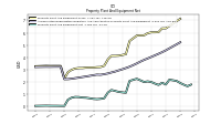 Property Plant And Equipment Net