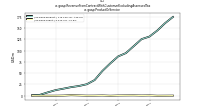 Revenue From Contract With Customer Excluding Assessed Taxus-gaap: Product Or Service