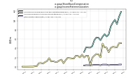 Share Based Compensationus-gaap: Income Statement Location